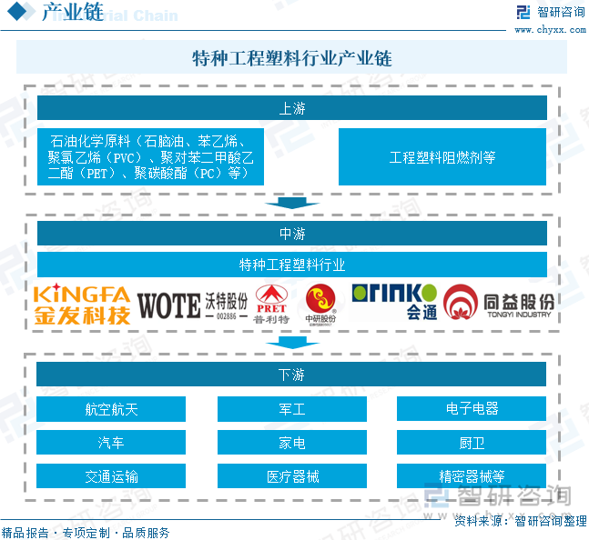 特種工程塑料行業(yè)產(chǎn)業(yè)鏈