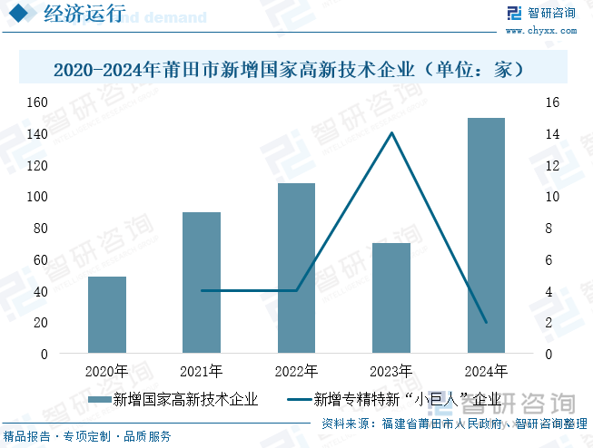 2020-2024年莆田市新增國家高新技術(shù)企業(yè)（單位：家）