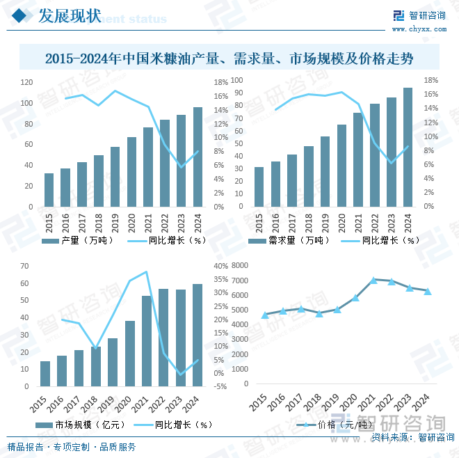 2015-2024年中国米糠油产量、需求量、市场规模及价格走势