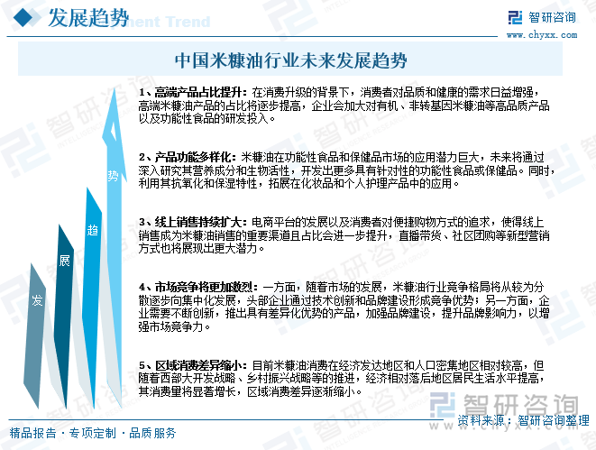 中国米糠油行业未来发展趋势