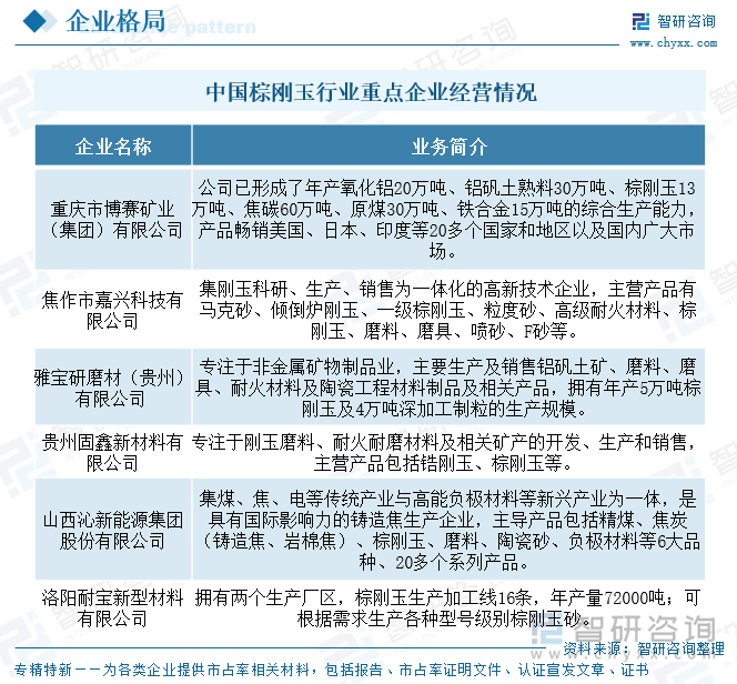 中國棕剛玉行業(yè)重點企業(yè)經(jīng)營情況