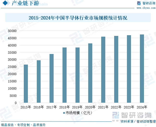 2015-2024年中國半導(dǎo)體行業(yè)市場規(guī)模統(tǒng)計(jì)情況