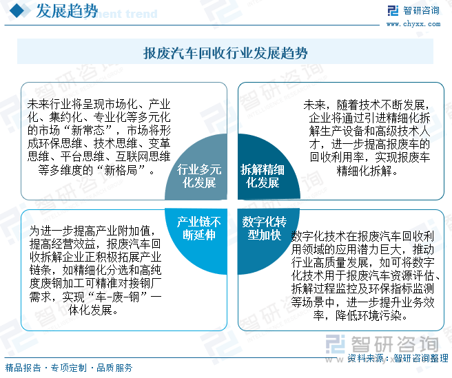 報廢汽車回收行業(yè)發(fā)展趨勢