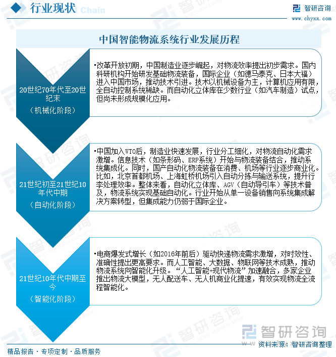 中国智能物流系统行业发展历程