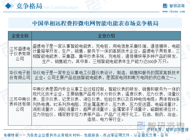 中國單相遠程費控微電網(wǎng)智能電能表市場競爭格局