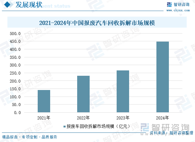 2021-2024年中國報廢汽車回收拆解市場規(guī)模