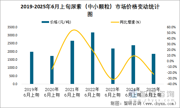 2019-2025年6月上旬尿素（中小顆粒）市場價格變動統(tǒng)計圖