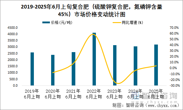 2019-2025年6月上旬復合肥（硫酸鉀復合肥，氮磷鉀含量45%）市場價格變動統(tǒng)計圖