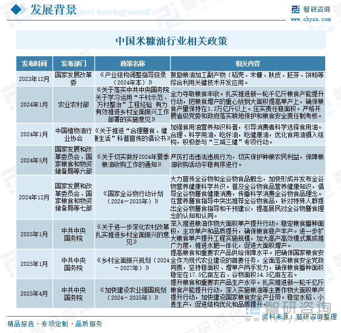 中国米糠油行业相关政策