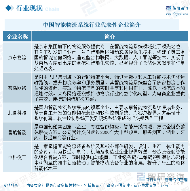 中国智能物流系统行业代表性企业简介