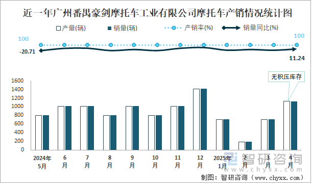 近一年廣州番禺豪劍摩托車工業(yè)有限公司摩托車產(chǎn)銷情況統(tǒng)計(jì)圖