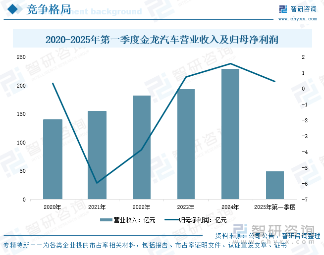 2020-2025年第一季度金龍汽車營業(yè)收入及歸母凈利潤