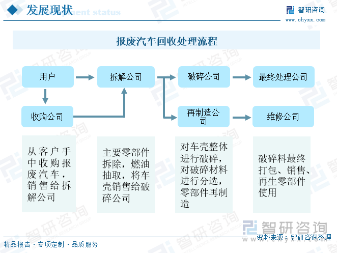 報廢汽車回收處理流程
