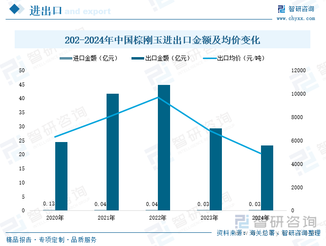 202-2024年中國棕剛玉進出口金額及均價變化