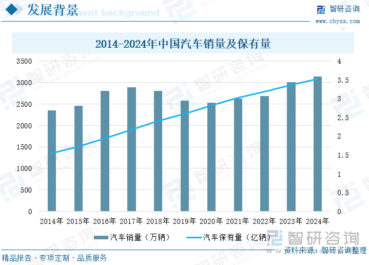 2014-2024年中國汽車銷量及保有量
