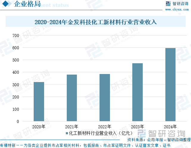 2020-2024年金發(fā)科技化工新材料行業(yè)營業(yè)收入