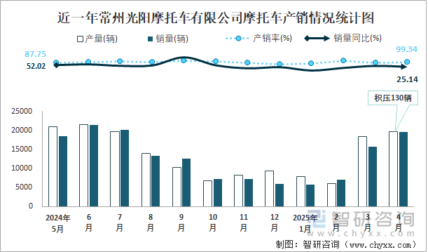 近一年常州光陽摩托車有限公司摩托車產(chǎn)銷情況統(tǒng)計圖