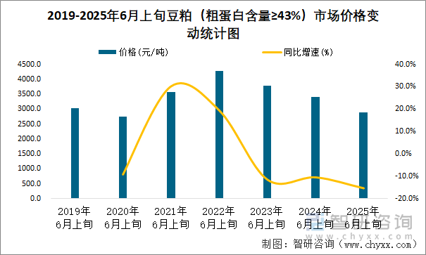 2019-2025年6月上旬豆粕（粗蛋白含量≥43%）市場價格變動統(tǒng)計圖