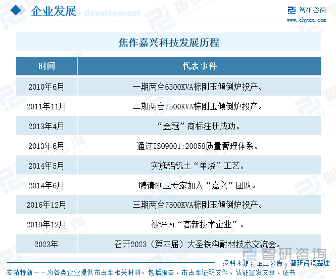 焦作嘉興科技發(fā)展歷程