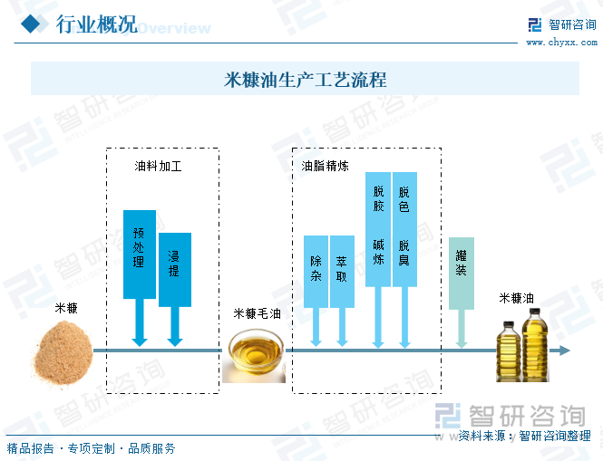 米糠油生产工艺流程