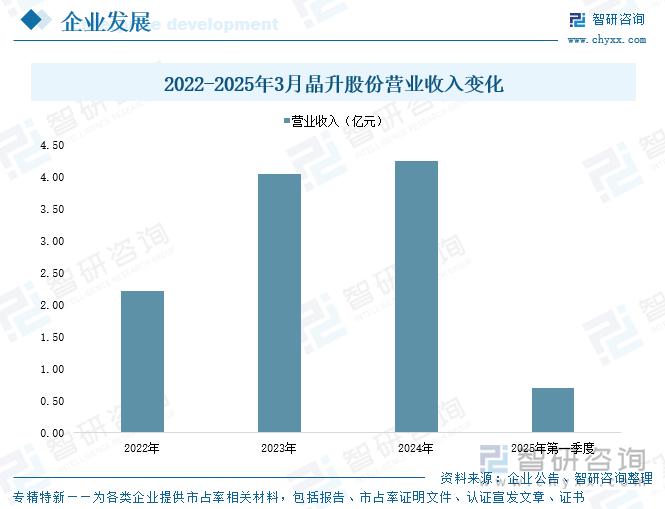 2022-2025年3月晶升股份營業(yè)收入變化