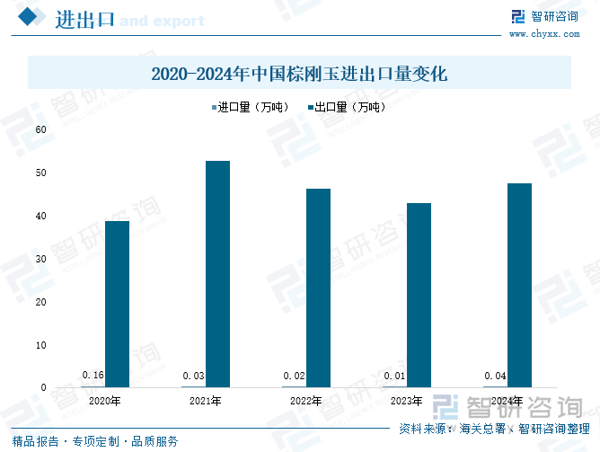 2020-2024年中國棕剛玉進出口量變化
