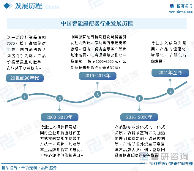 中國(guó)智能座便器行業(yè)發(fā)展歷程