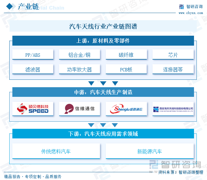 汽車天線行業(yè)產(chǎn)業(yè)鏈圖譜