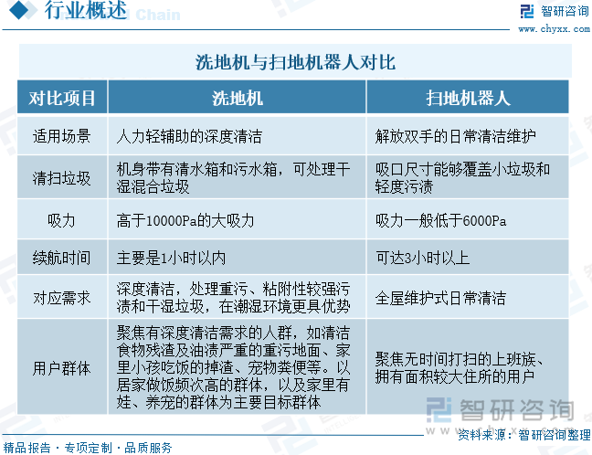 洗地機(jī)與掃地機(jī)器人對(duì)比