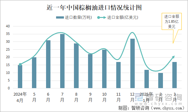 近一年中國(guó)棕櫚油進(jìn)口情況統(tǒng)計(jì)圖