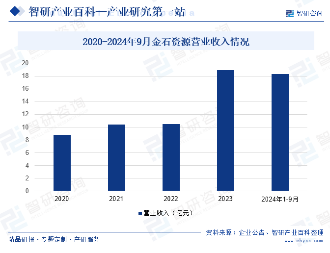 2020-2024年9月金石资源营业收入情况