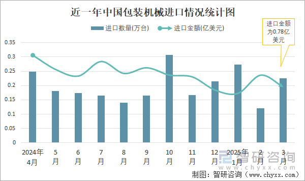 近一年中國包裝機(jī)械進(jìn)口情況統(tǒng)計圖