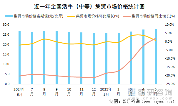 近一年全國活牛（中等）集貿(mào)市場價格統(tǒng)計圖