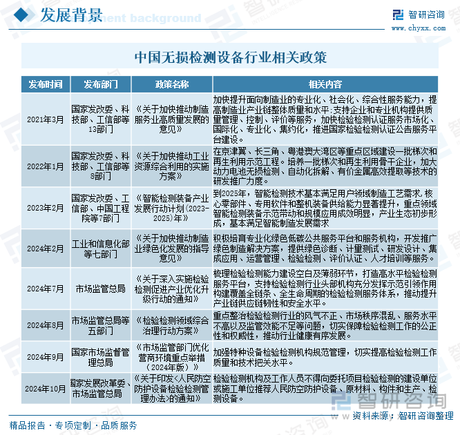 中國無損檢測設(shè)備行業(yè)相關(guān)政策