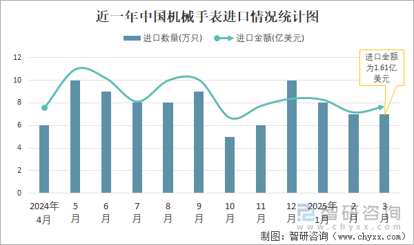 近一年中國機械手表進口情況統(tǒng)計圖