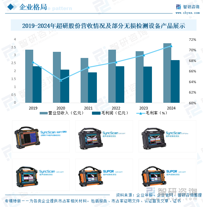 2019-2024年超研股份營收情況及部分無損檢測設(shè)備產(chǎn)品展示
