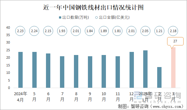 近一年中國鋼鐵線材出口情況統計圖