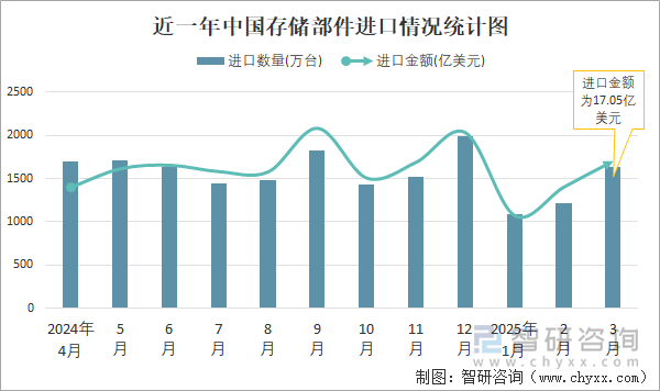 近一年中国存储部件进口情况统计图