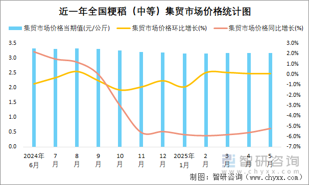 近一年全國粳稻（中等）集貿(mào)市場(chǎng)價(jià)格統(tǒng)計(jì)圖