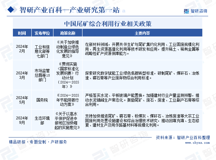 中国尾矿综合利用行业相关政策