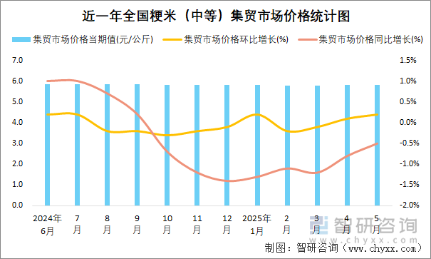 近一年全國粳米（中等）集貿(mào)市場價格統(tǒng)計圖