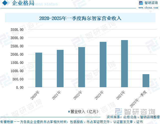 2020-2025年一季度海爾智家營(yíng)業(yè)收入