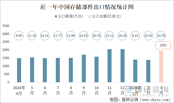 近一年中国存储部件出口情况统计图