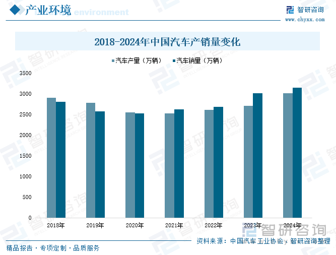 2018-2024年中國汽車產(chǎn)銷量變化