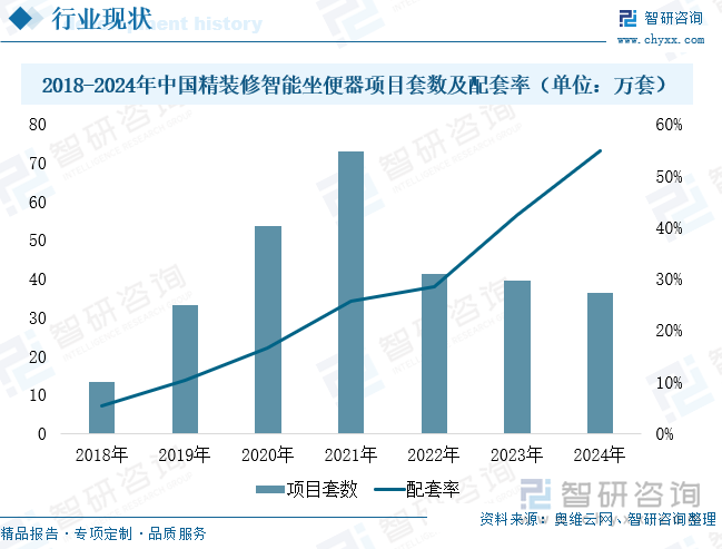 2018-2024年中國(guó)精裝修智能坐便器項(xiàng)目套數(shù)及配套率（單位：萬套）
