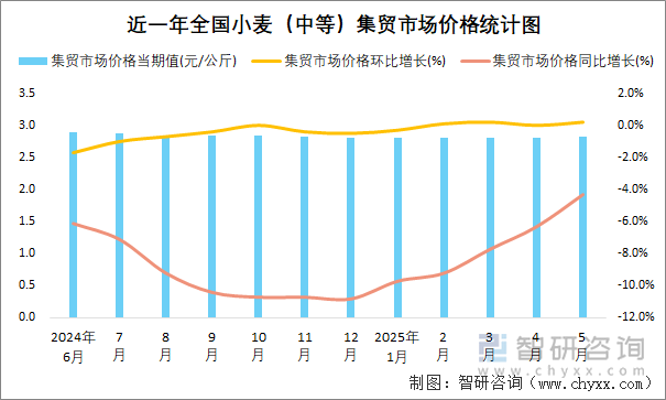 近一年全國小麥（中等）集貿(mào)市場價格統(tǒng)計圖