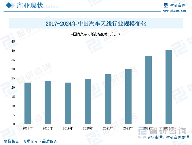 2017-2024年中國汽車天線行業(yè)規(guī)模變化