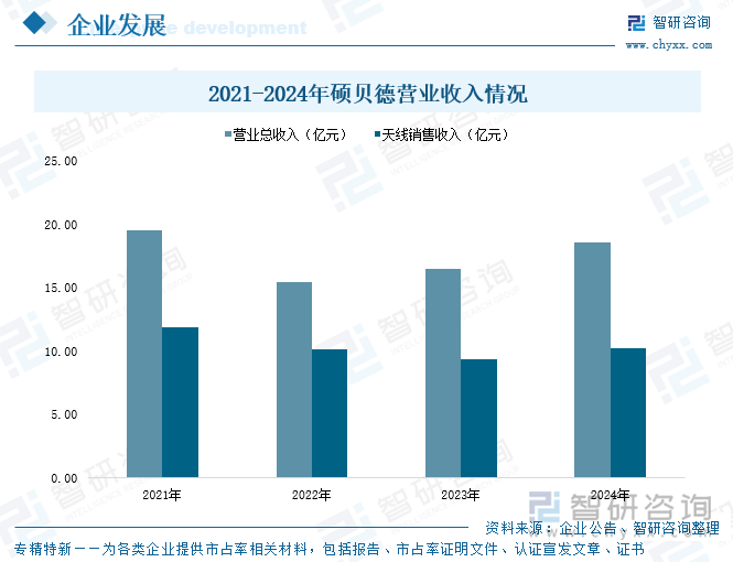 2021-2024年碩貝德營業(yè)收入情況