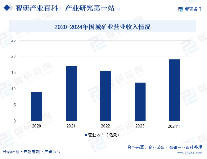 2020-2024年国城矿业营业收入情况