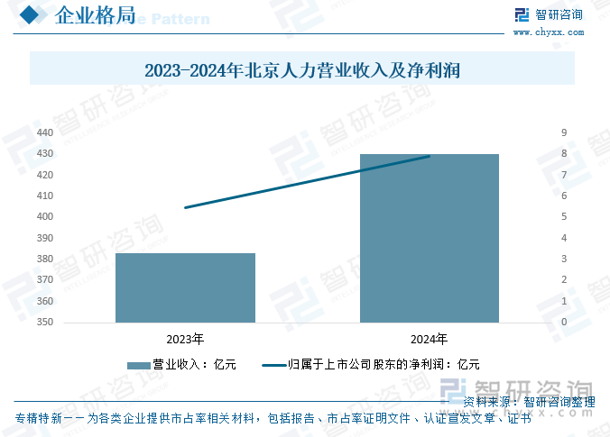 2023-2024年北京人力營業(yè)收入及凈利潤
